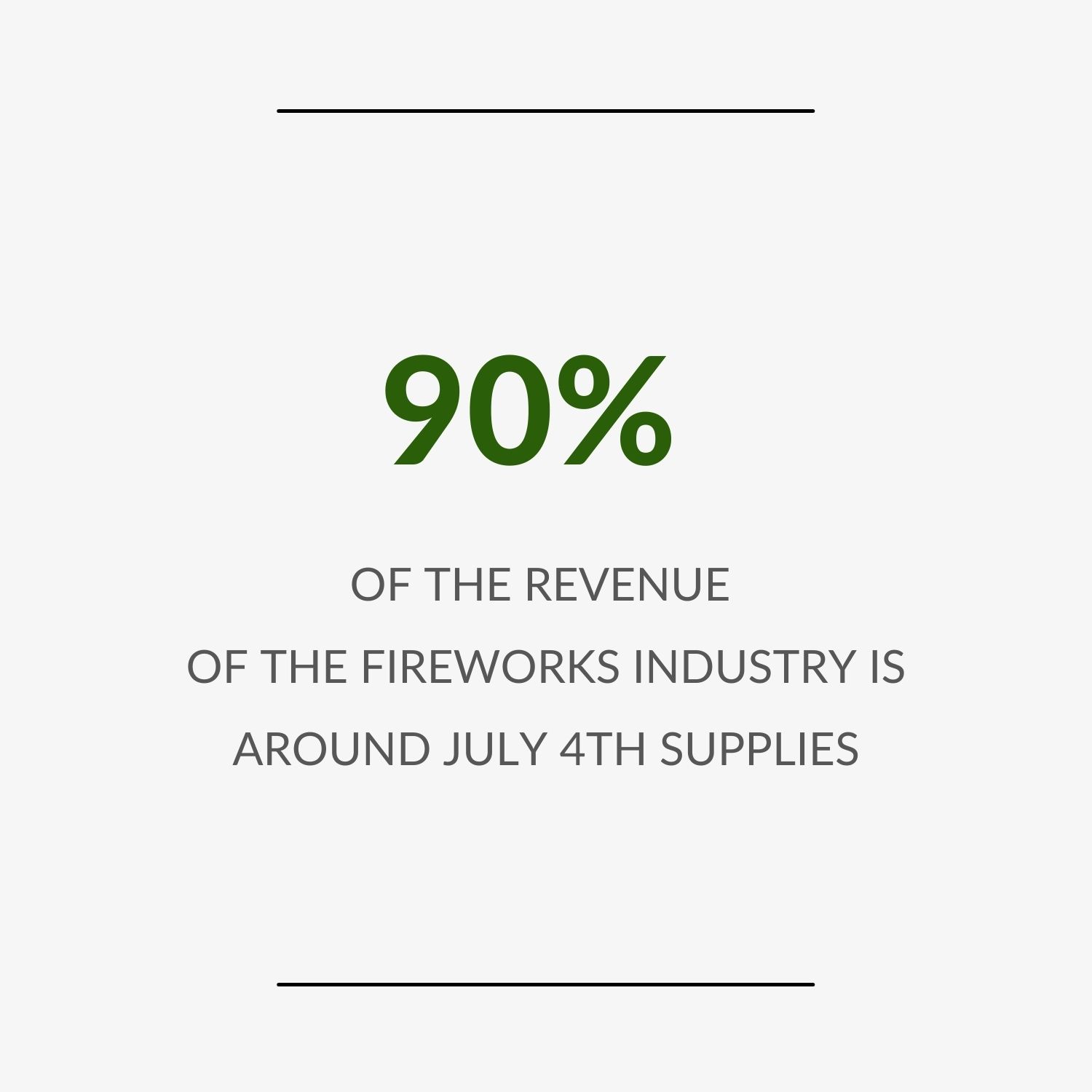 Fact - 90% of the revenue of the fireworks industry is around July 4th supplies.